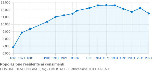 Grafico andamento storico popolazione Comune di Alfonsine (RA)