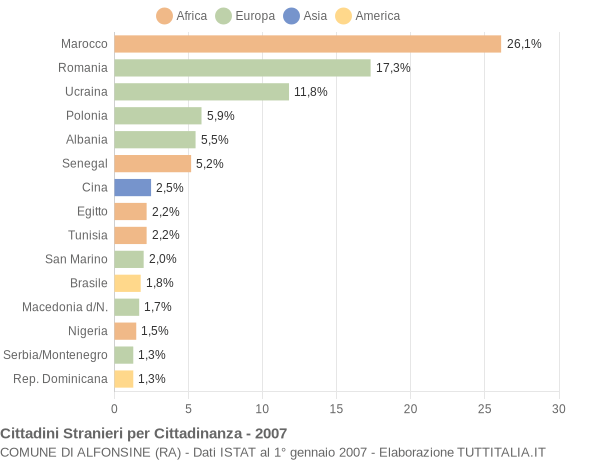 Grafico cittadinanza stranieri - Alfonsine 2007