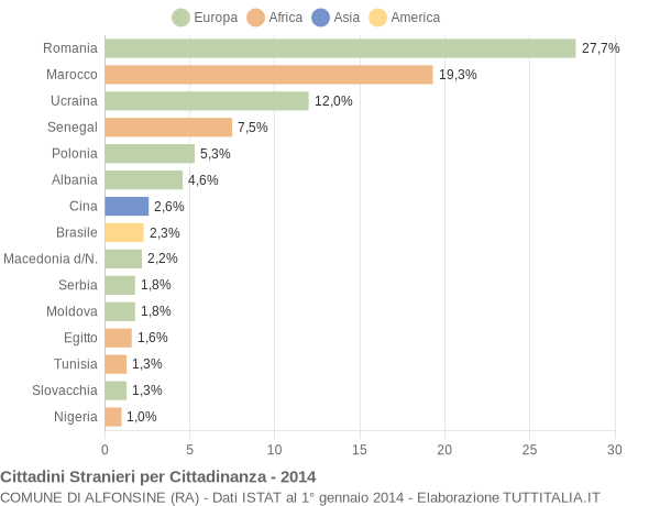 Grafico cittadinanza stranieri - Alfonsine 2014