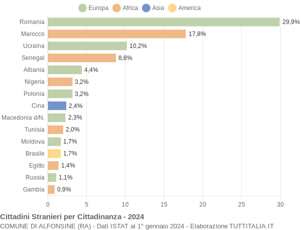 Grafico cittadinanza stranieri - Alfonsine 2024