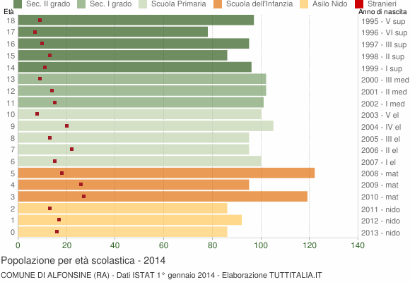 Grafico Popolazione in età scolastica - Alfonsine 2014
