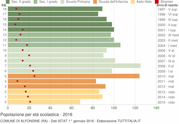 Grafico Popolazione in età scolastica - Alfonsine 2016