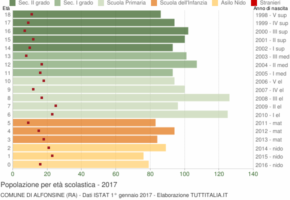 Grafico Popolazione in età scolastica - Alfonsine 2017