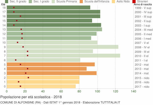 Grafico Popolazione in età scolastica - Alfonsine 2018