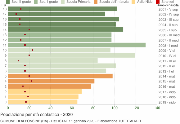 Grafico Popolazione in età scolastica - Alfonsine 2020