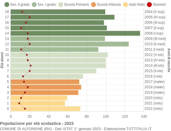 Grafico Popolazione in età scolastica - Alfonsine 2023