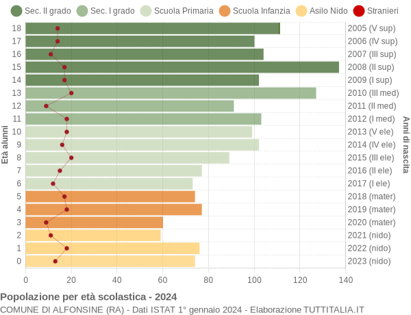 Grafico Popolazione in età scolastica - Alfonsine 2024