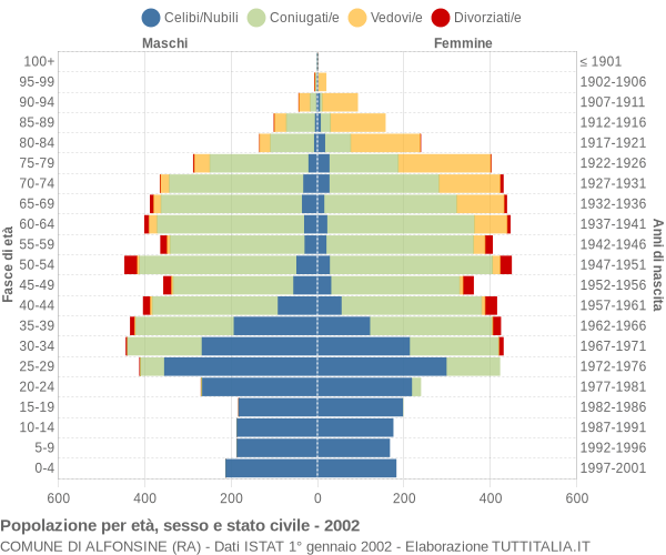 Grafico Popolazione per età, sesso e stato civile Comune di Alfonsine (RA)