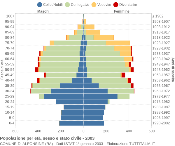 Grafico Popolazione per età, sesso e stato civile Comune di Alfonsine (RA)