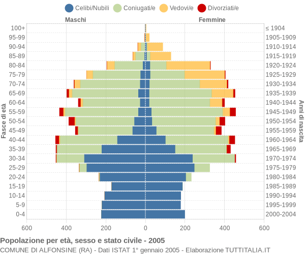 Grafico Popolazione per età, sesso e stato civile Comune di Alfonsine (RA)