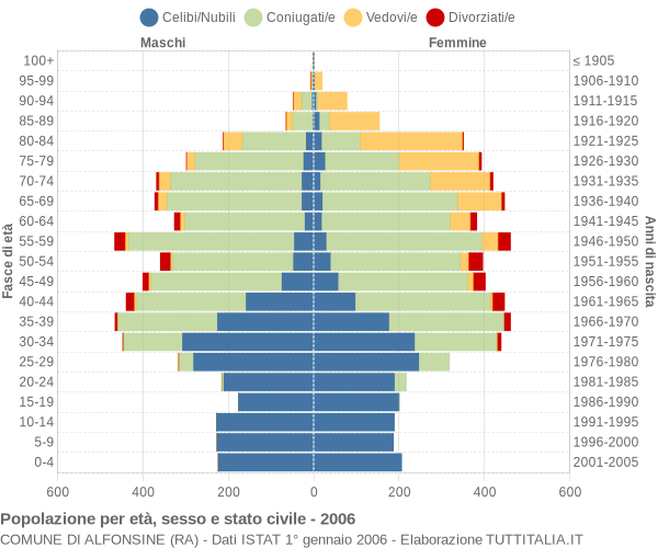 Grafico Popolazione per età, sesso e stato civile Comune di Alfonsine (RA)