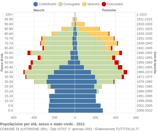 Grafico Popolazione per età, sesso e stato civile Comune di Alfonsine (RA)