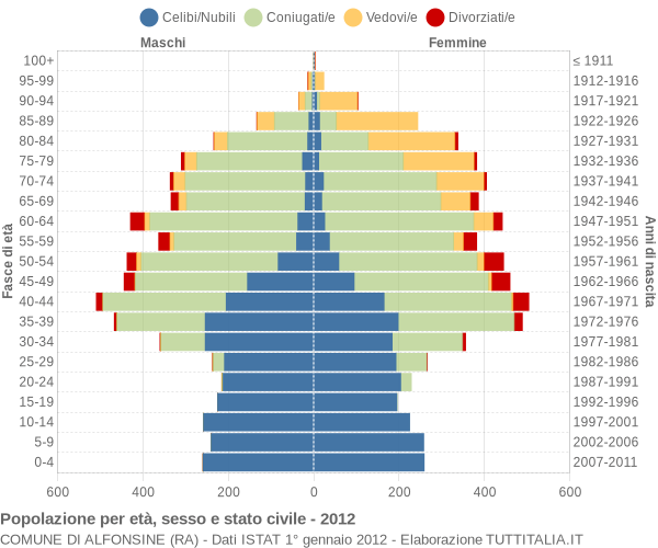 Grafico Popolazione per età, sesso e stato civile Comune di Alfonsine (RA)