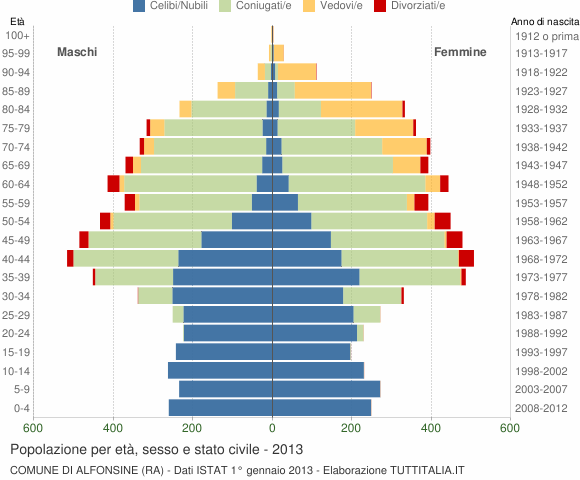 Grafico Popolazione per età, sesso e stato civile Comune di Alfonsine (RA)