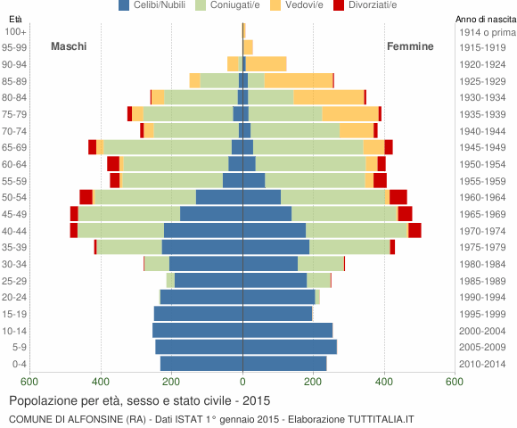Grafico Popolazione per età, sesso e stato civile Comune di Alfonsine (RA)
