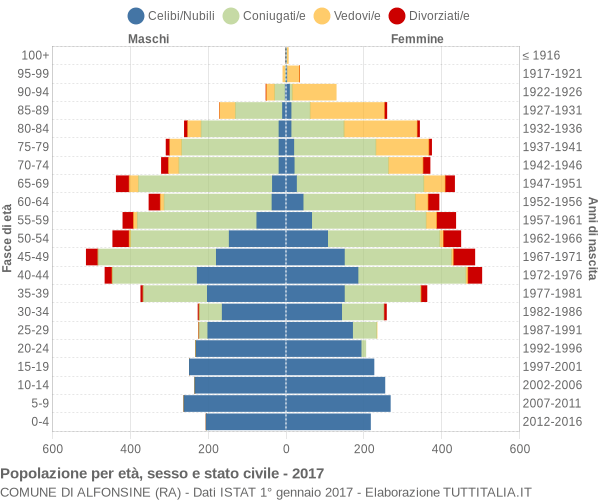 Grafico Popolazione per età, sesso e stato civile Comune di Alfonsine (RA)