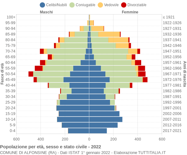 Grafico Popolazione per età, sesso e stato civile Comune di Alfonsine (RA)