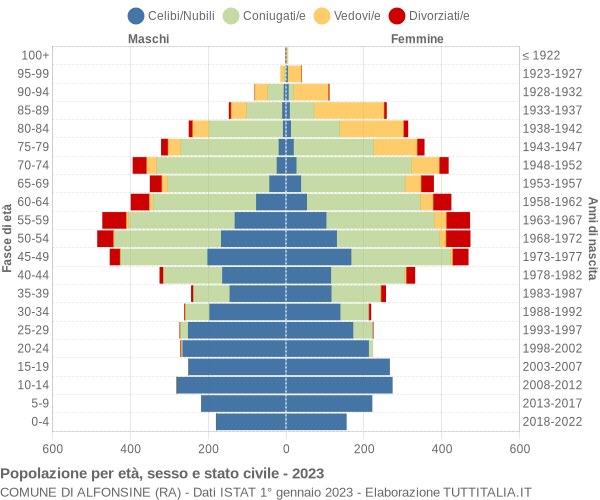 Grafico Popolazione per età, sesso e stato civile Comune di Alfonsine (RA)