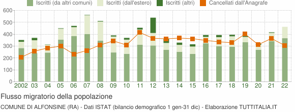 Popolazione Alfonsine 2001 2019 Grafici Su Dati Istat
