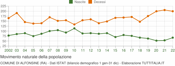 Grafico movimento naturale della popolazione Comune di Alfonsine (RA)