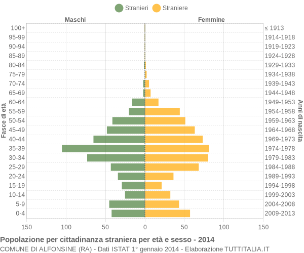 Grafico cittadini stranieri - Alfonsine 2014