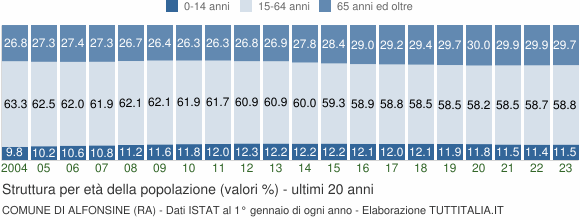 Grafico struttura della popolazione Comune di Alfonsine (RA)