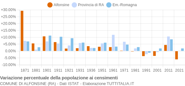 Grafico variazione percentuale della popolazione Comune di Alfonsine (RA)