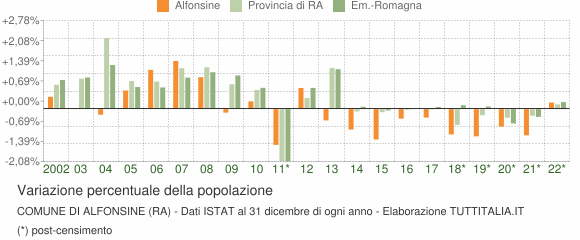 Variazione percentuale della popolazione Comune di Alfonsine (RA)