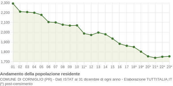 Andamento popolazione Comune di Corniglio (PR)