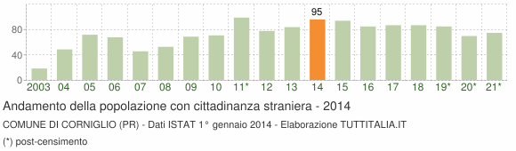 Grafico andamento popolazione stranieri Comune di Corniglio (PR)