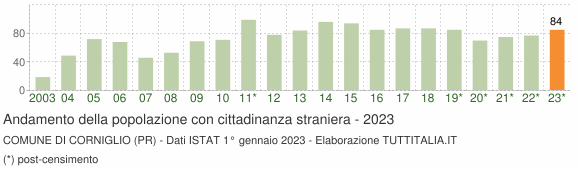 Grafico andamento popolazione stranieri Comune di Corniglio (PR)