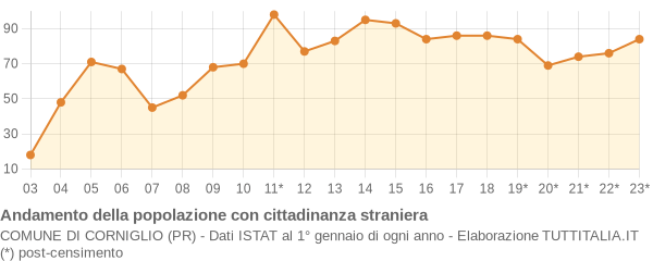 Andamento popolazione stranieri Comune di Corniglio (PR)