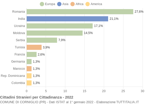 Grafico cittadinanza stranieri - Corniglio 2022