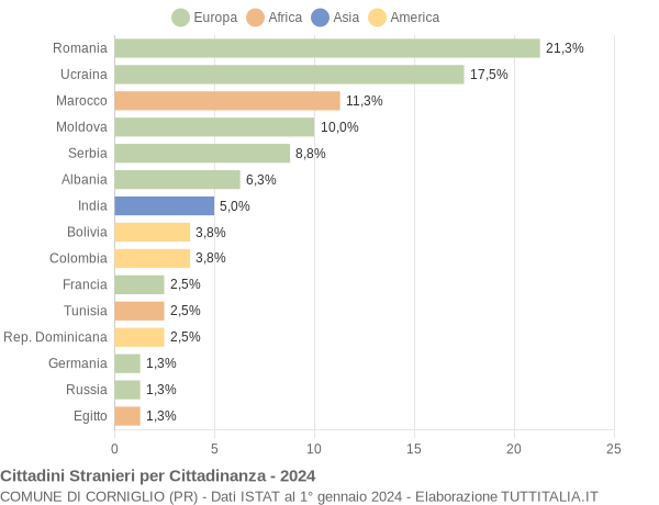 Grafico cittadinanza stranieri - Corniglio 2024