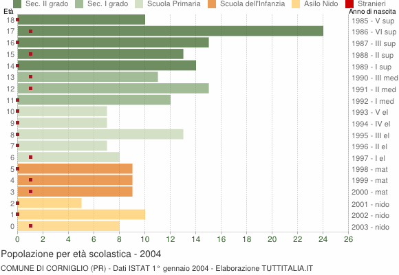 Grafico Popolazione in età scolastica - Corniglio 2004