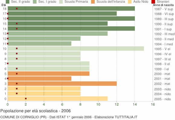 Grafico Popolazione in età scolastica - Corniglio 2006