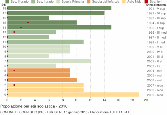 Grafico Popolazione in età scolastica - Corniglio 2010