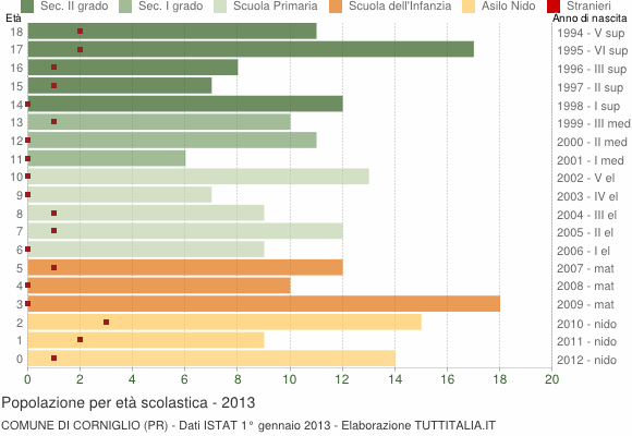 Grafico Popolazione in età scolastica - Corniglio 2013
