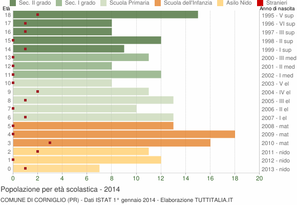 Grafico Popolazione in età scolastica - Corniglio 2014