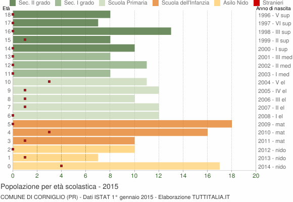 Grafico Popolazione in età scolastica - Corniglio 2015