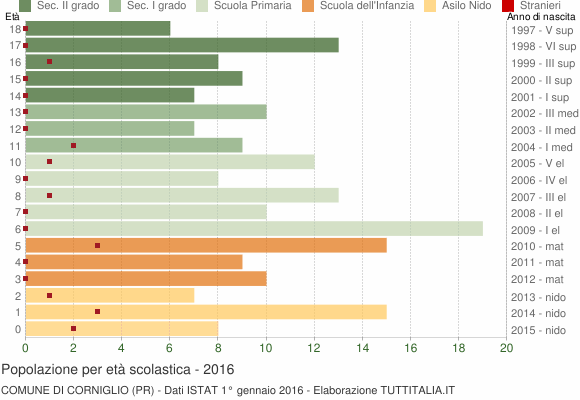 Grafico Popolazione in età scolastica - Corniglio 2016