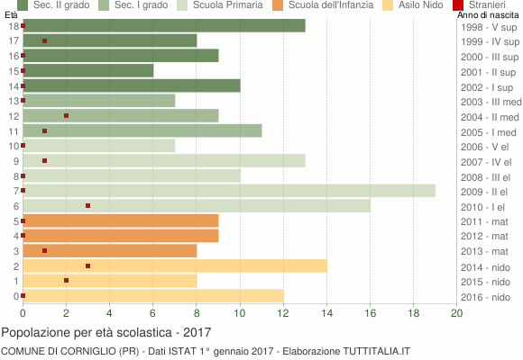Grafico Popolazione in età scolastica - Corniglio 2017