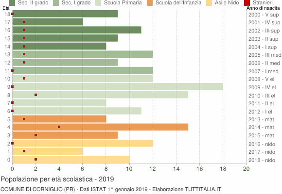 Grafico Popolazione in età scolastica - Corniglio 2019