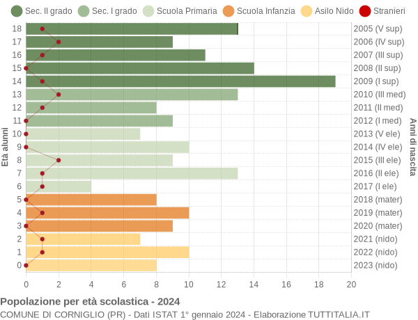 Grafico Popolazione in età scolastica - Corniglio 2024