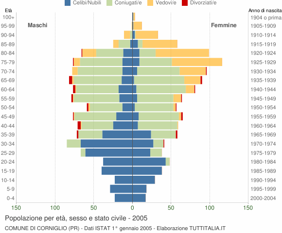 Grafico Popolazione per età, sesso e stato civile Comune di Corniglio (PR)