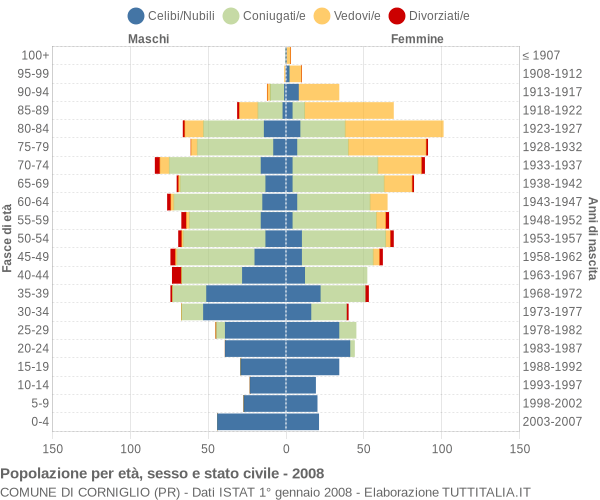 Grafico Popolazione per età, sesso e stato civile Comune di Corniglio (PR)