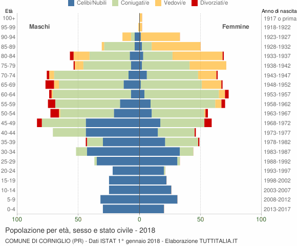 Grafico Popolazione per età, sesso e stato civile Comune di Corniglio (PR)