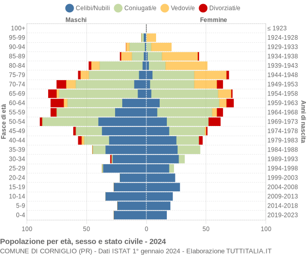 Grafico Popolazione per età, sesso e stato civile Comune di Corniglio (PR)