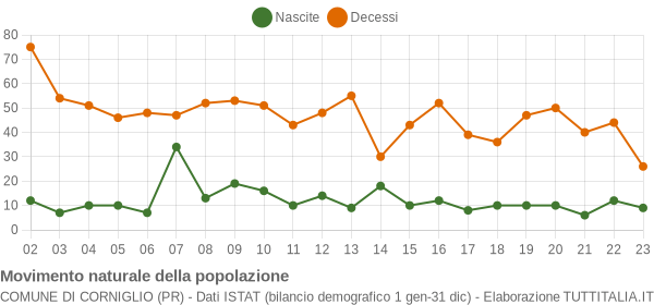 Grafico movimento naturale della popolazione Comune di Corniglio (PR)