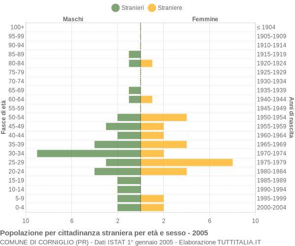 Grafico cittadini stranieri - Corniglio 2005